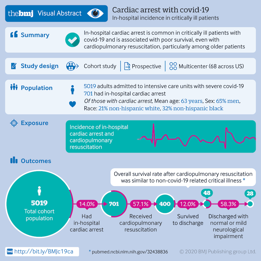 Cardiac arrest with COVID-19